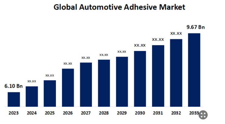 Global Automotive Adhesive Market Size To Worth USD 9.67 Billion by 2033 | CAGR of 4.72%